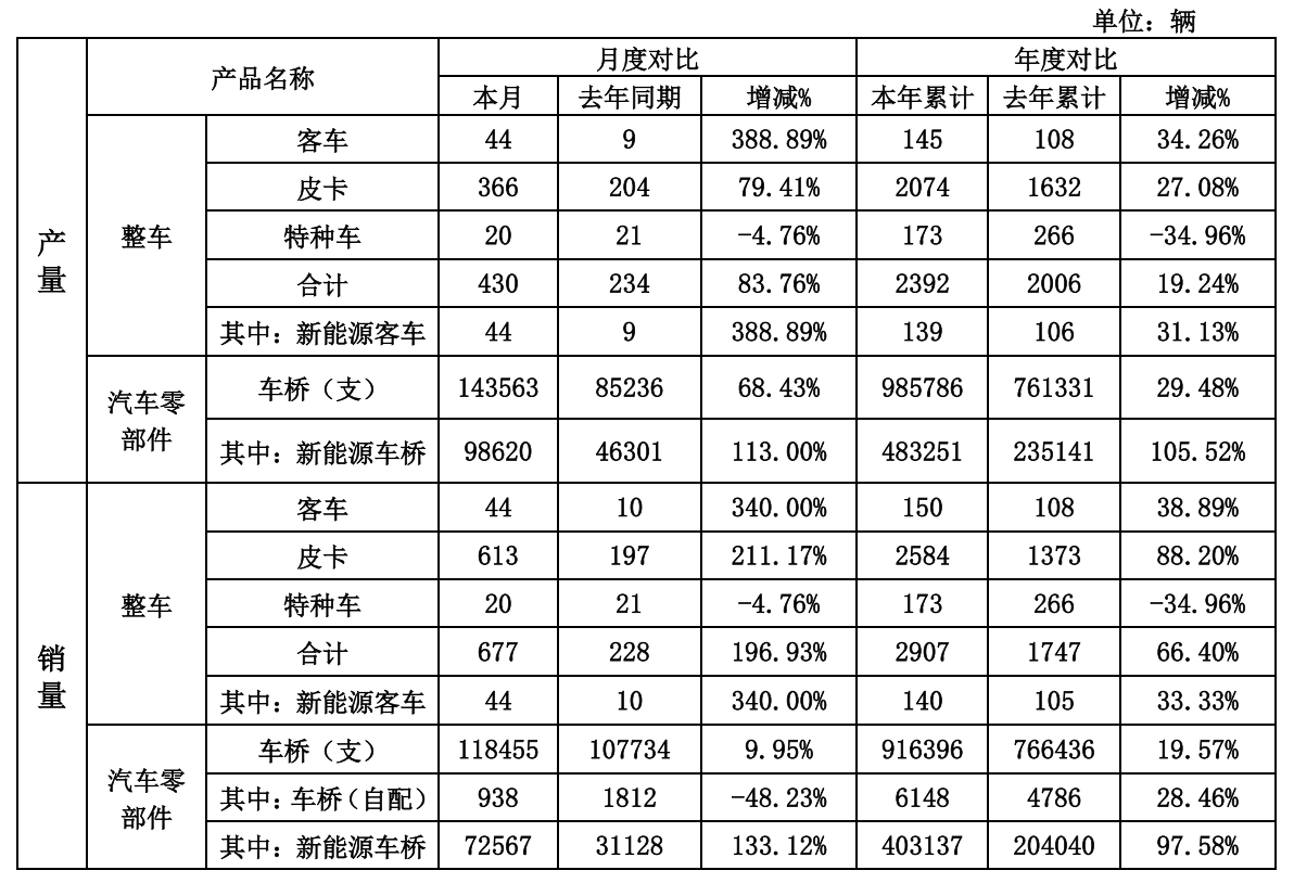 ST曙光2024年销售整车2907辆，同比增加66.4%