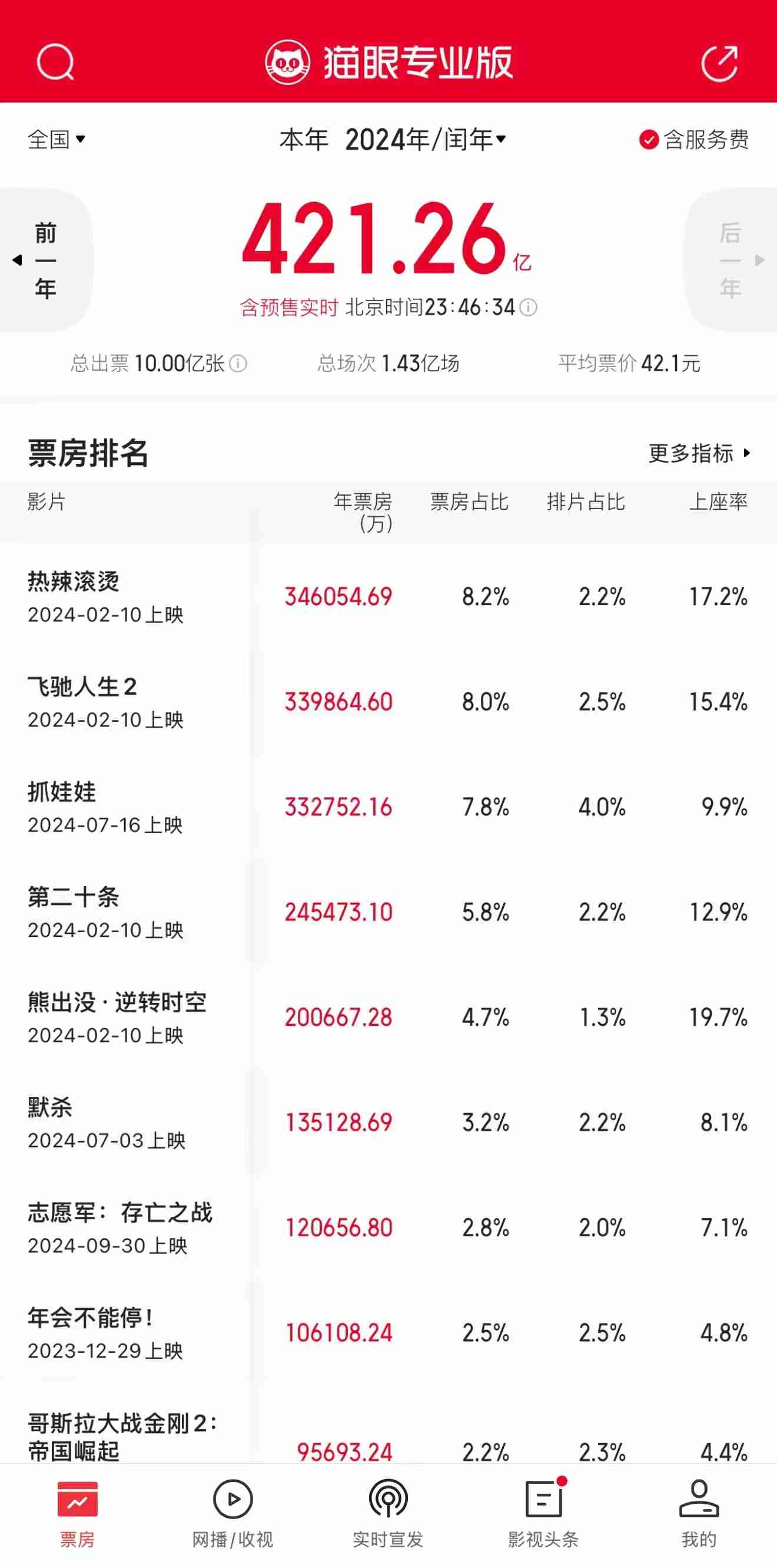 2024 年观影人次破 10 亿：平均票价 42.1 元，总场次 1.43 亿场