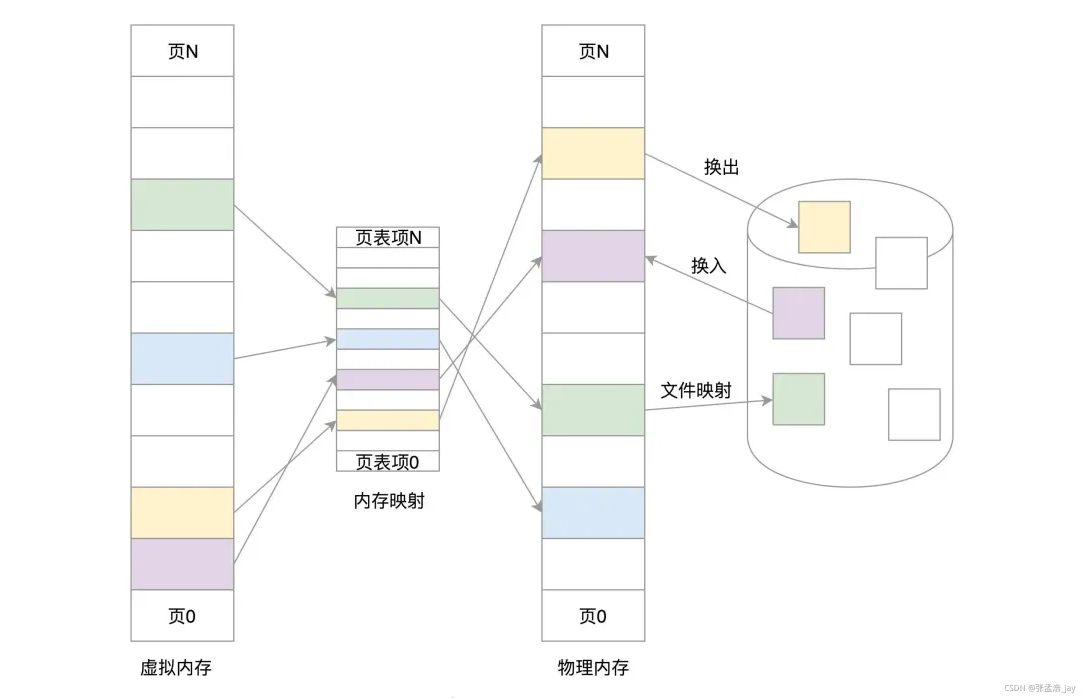 一文剖析 Linux 内核的内存管理