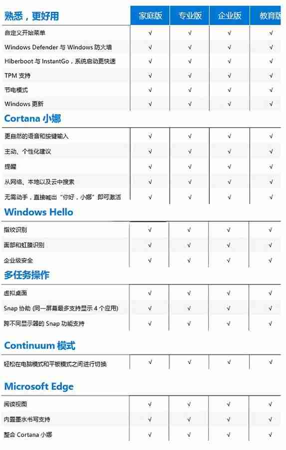 Win10版本有啥区别-Win10版本之间的区别对照表