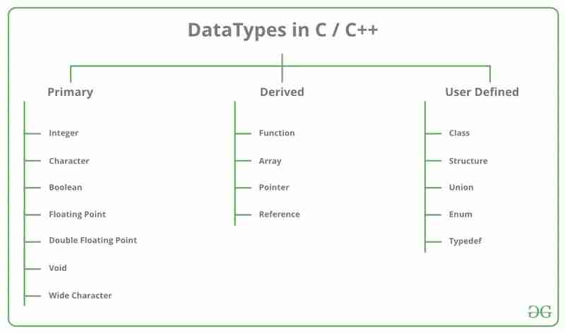 了解 C++ 数据类型、漏洞以及与 Java 的主要区别