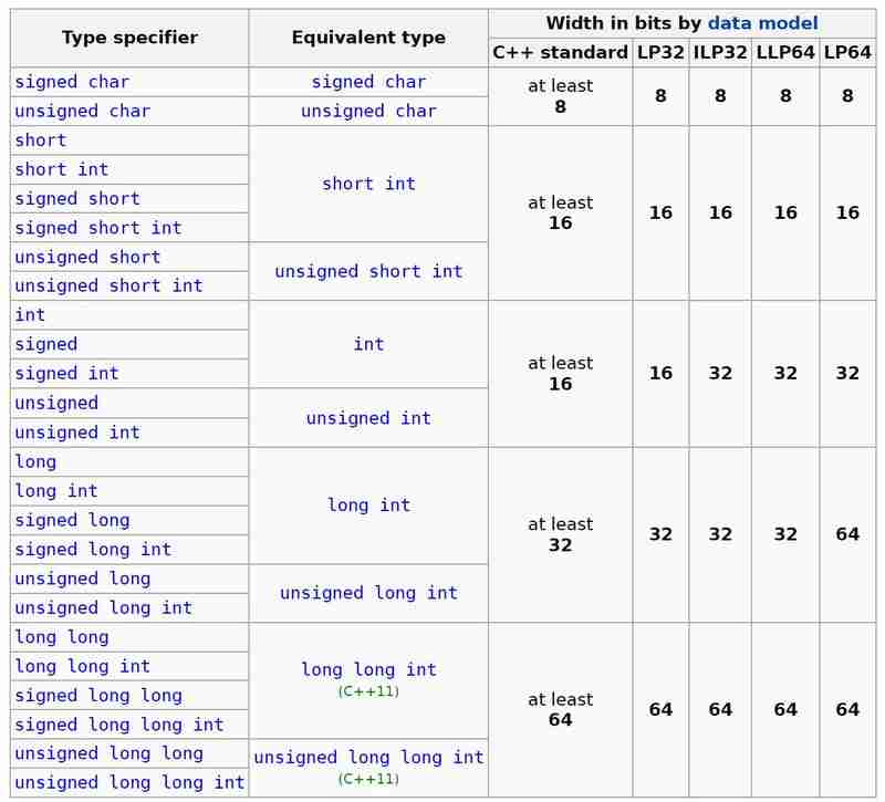 了解 C++ 数据类型、漏洞以及与 Java 的主要区别