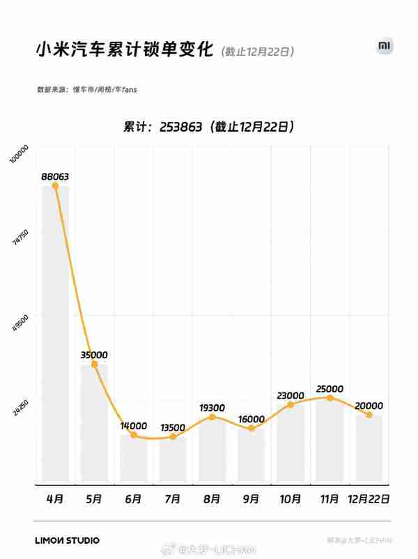 预计小米SU7上市一年订单将超33万 交付有望超20万辆