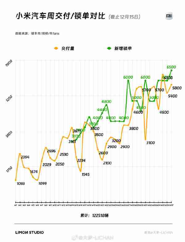 预计小米SU7上市一年订单将超33万 交付有望超20万辆