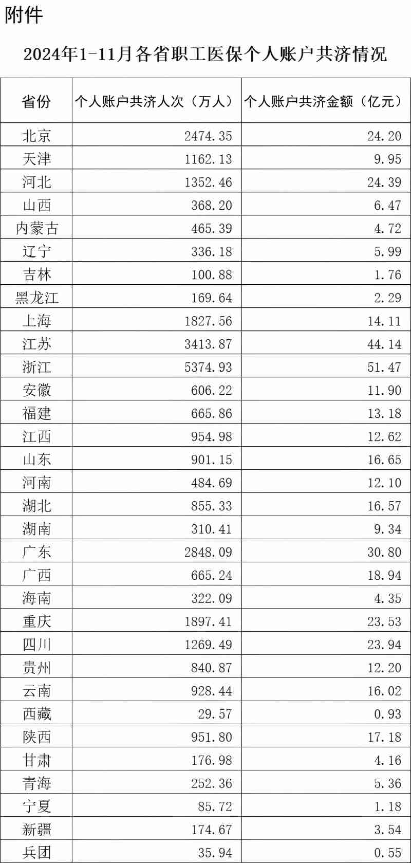 医保码上线 5 年全国用户超 12 亿人