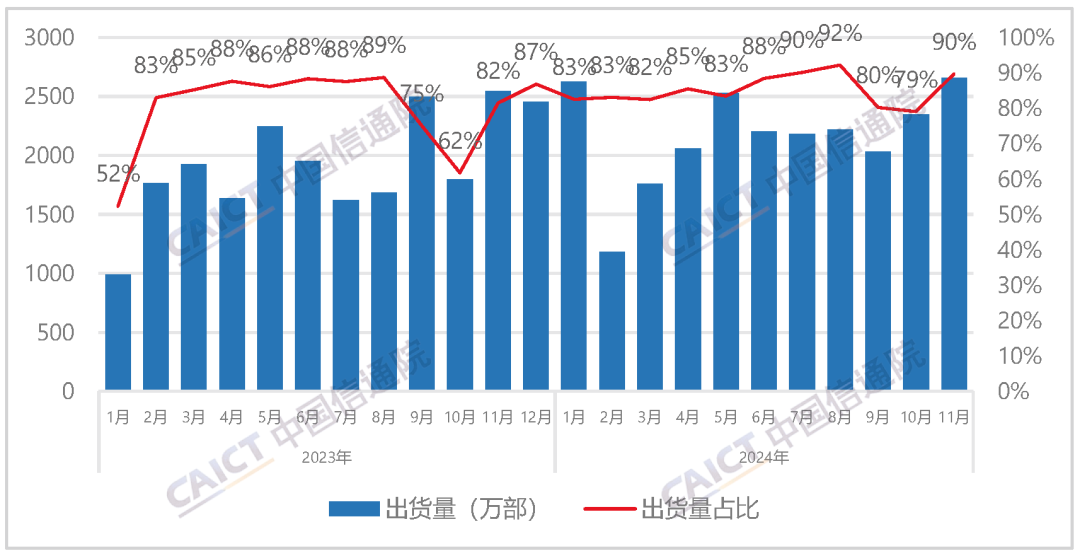 【投资】苹果高层赴印尼讨论10亿美元投资 以解除iPhone 16禁售令；2024年11月国内手机出货量2960.6万部 5G手机占比92.3%；PC供应链去年11月底急单涌现