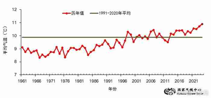 10.9℃：2024 年我国平均气温较常年（9.89℃）偏高 1.01℃