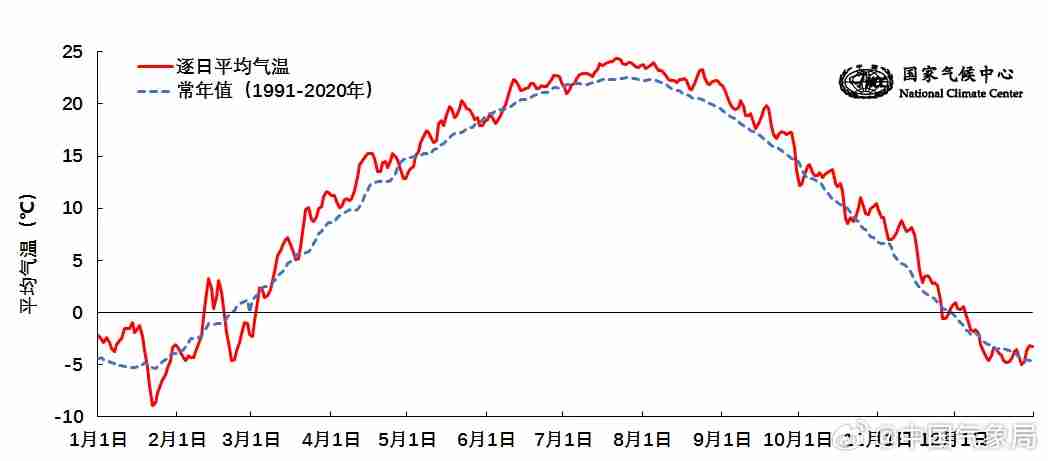 10.9℃：2024 年我国平均气温较常年（9.89℃）偏高 1.01℃