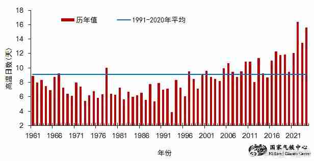 10.9℃：2024 年我国平均气温较常年（9.89℃）偏高 1.01℃