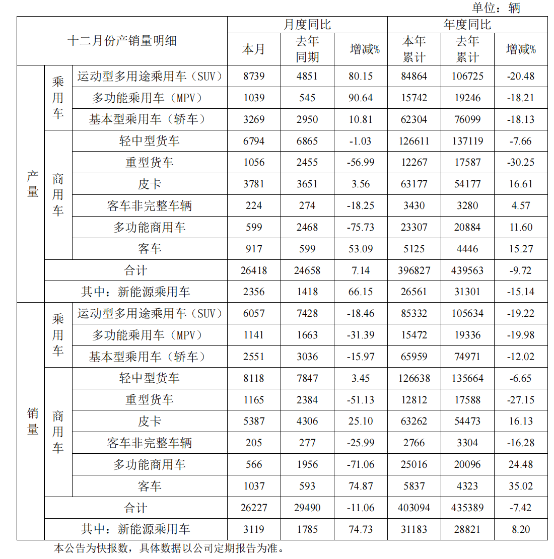 【下线】第20万辆理想L6下线；