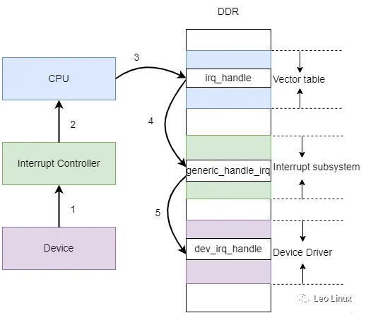 基于GICv3的中断虚拟化——Linux中断子系统分析