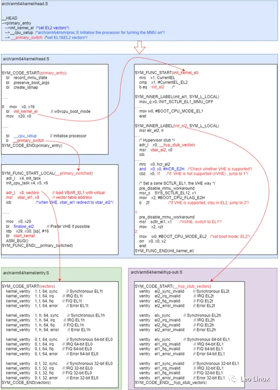 基于GICv3的中断虚拟化——Linux中断子系统分析