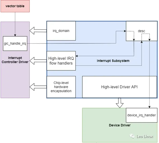 基于GICv3的中断虚拟化——Linux中断子系统分析