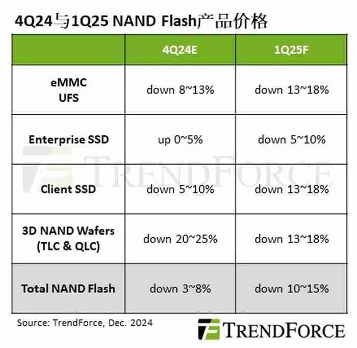 集邦咨询：库存高企需求疲软，2025Q1 NAND 平均合约价预测降 10~15%、DRAM 降 8~13%