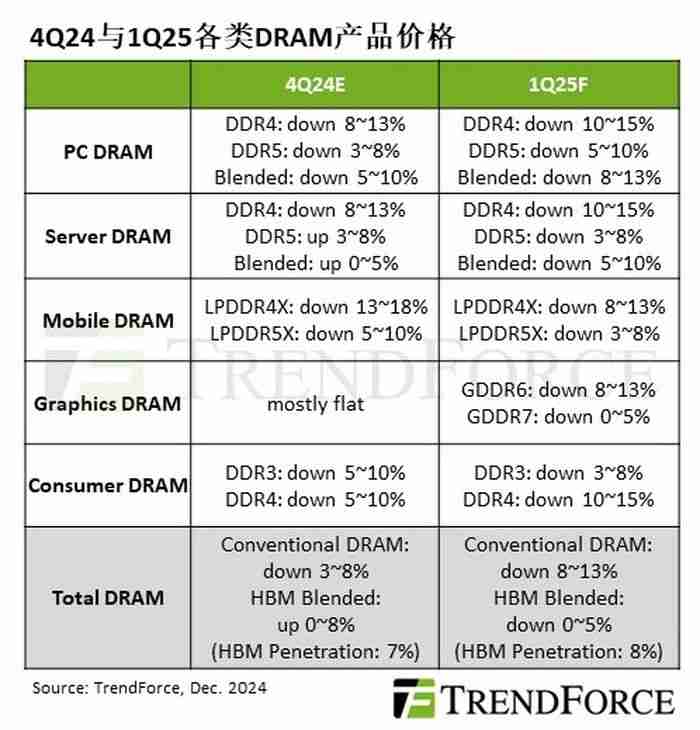 集邦咨询：库存高企需求疲软，2025Q1 NAND 平均合约价预测降 10~15%、DRAM 降 8~13%