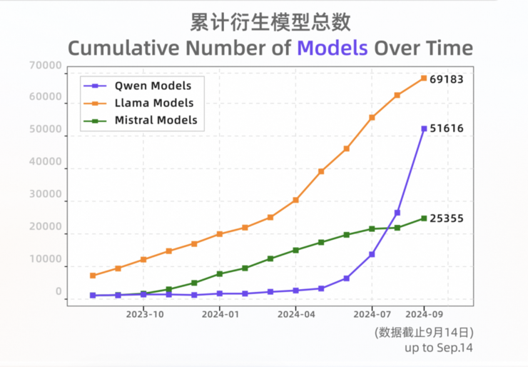 最受欢迎开源大模型，为什么是通义？