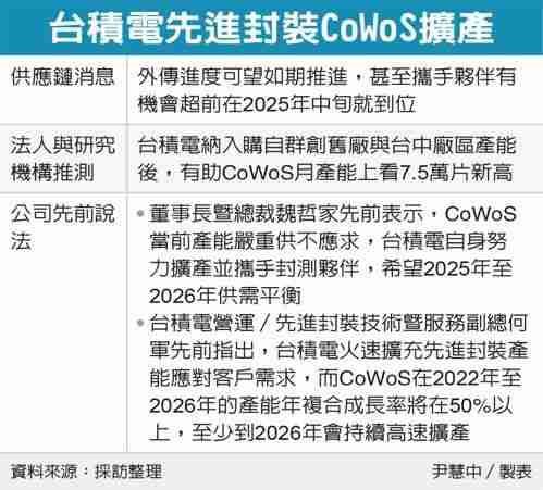 台积电 CoWoS 半导体先进封装产能将翻倍，2025 年剑指 7.5 万片 / 月