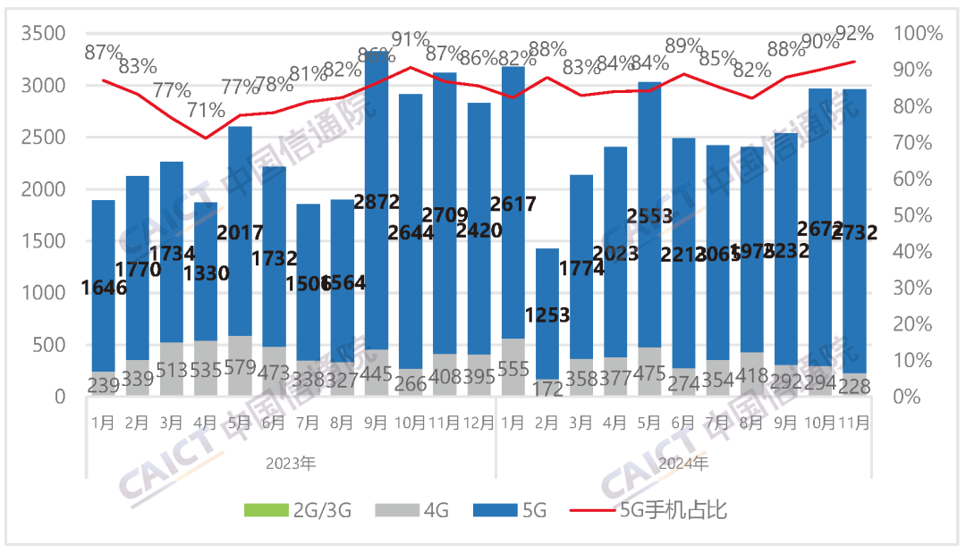 中国信通院：2024 年 11 月国内市场 5G 手机出货量 2731.9 万部同比增长 0.8%，占比 92.3%