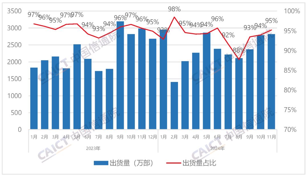 中国信通院：2024 年 11 月国内市场 5G 手机出货量 2731.9 万部同比增长 0.8%，占比 92.3%