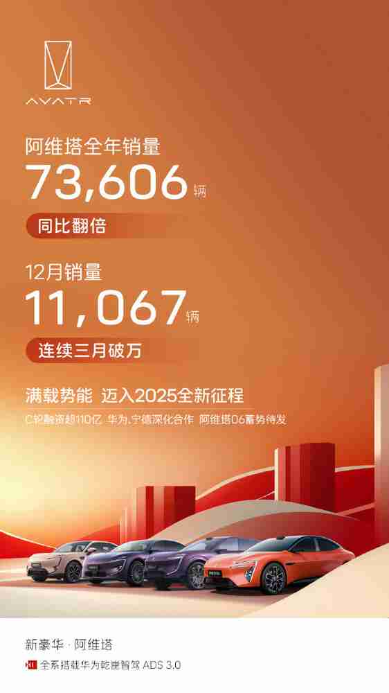 阿维塔：2024年全年销量达7.36万辆 连续三月破万