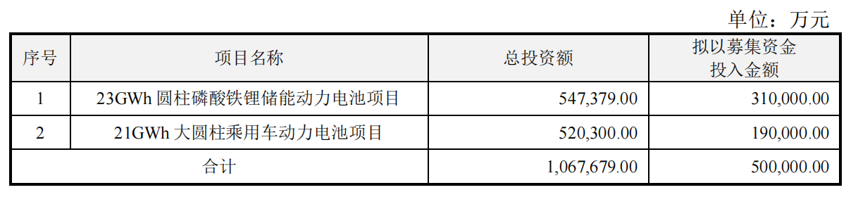 亿纬锂能50亿元募资项目注册生效，将投建21GWh大圆柱动力电池等项目