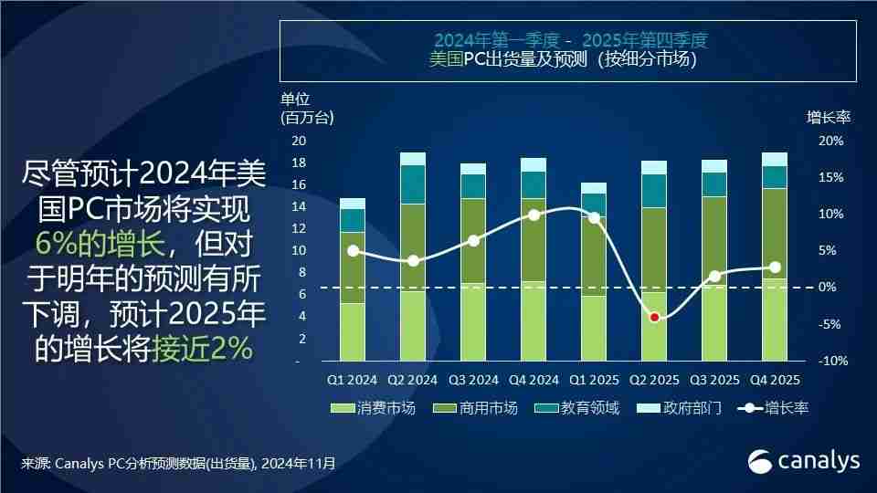 【增长】机构：预计2024年美国PC总出货量将增长6% 至7000万台