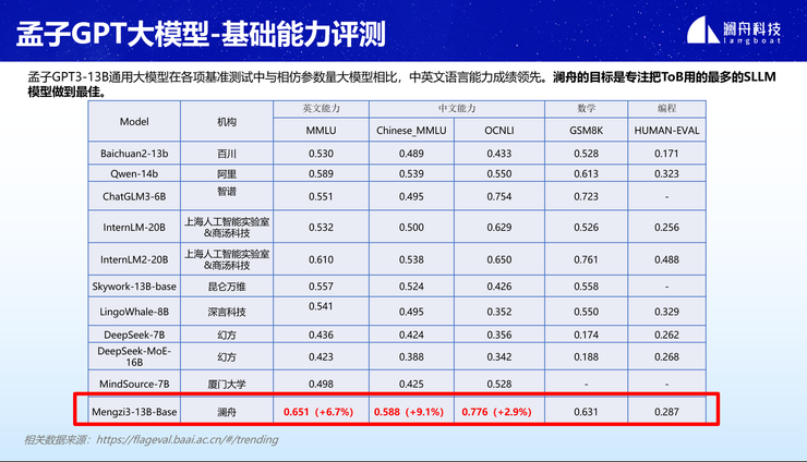 “创新落地，生态共赢”，澜舟科技提出大模型落地应用“九字诀”