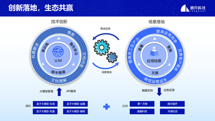 “创新落地，生态共赢”，澜舟科技提出大模型落地应用“九字诀”