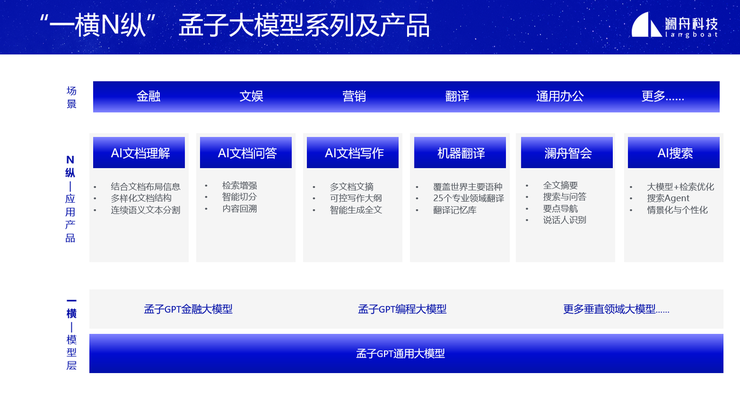 “创新落地，生态共赢”，澜舟科技提出大模型落地应用“九字诀”