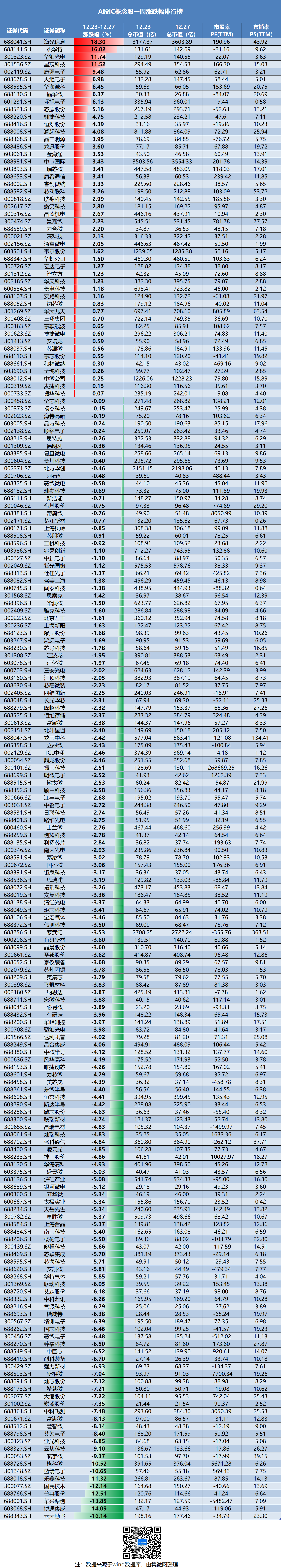 IC概念股本周涨跌幅排行：海光信息涨幅第一 云天励飞跌幅垫底