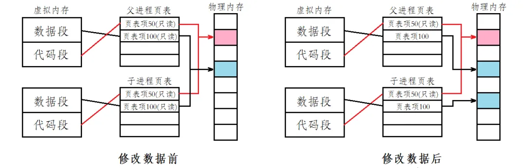 深入理解Linux中进程控制（精讲）