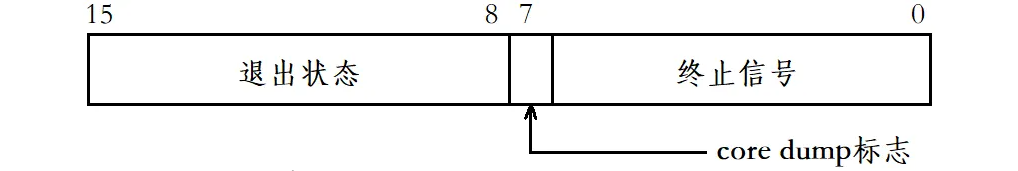 深入理解Linux中进程控制（精讲）