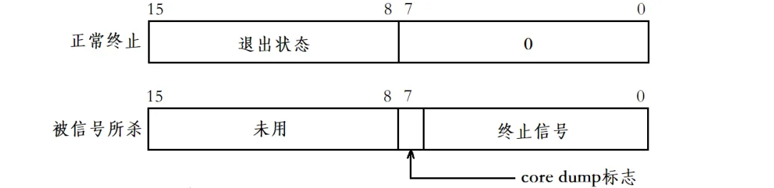 深入理解Linux中进程控制（精讲）