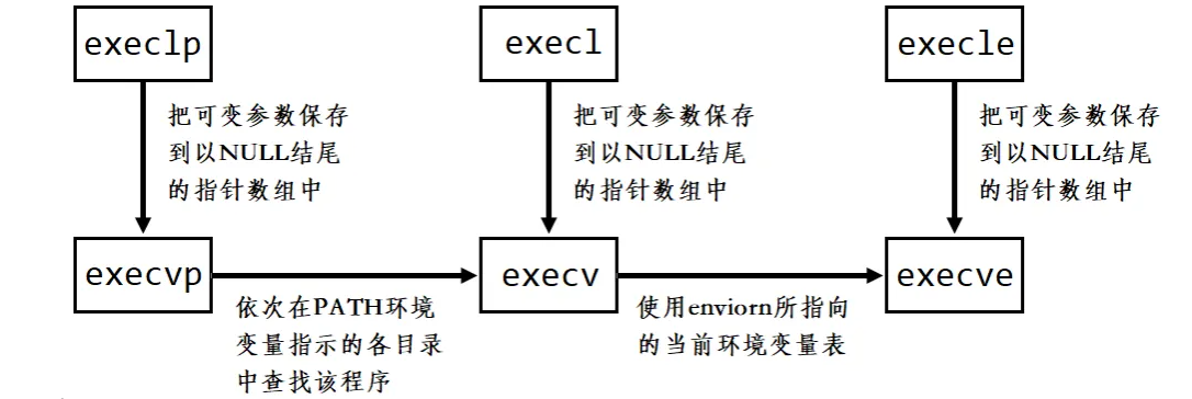 深入理解Linux中进程控制（精讲）