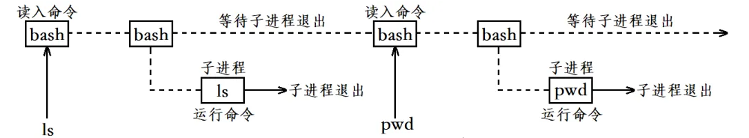 深入理解Linux中进程控制（精讲）