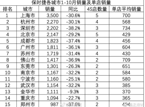 曝保时捷多地突然关店 取消车主新年礼物及年度试驾