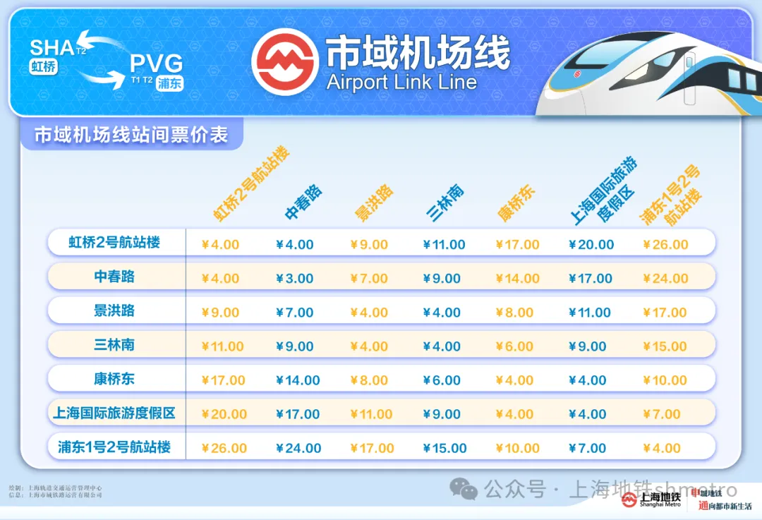 上海轨道交通市域机场线 12 月 27 日开通运营，虹桥、浦东两大机场 40 分钟内通达