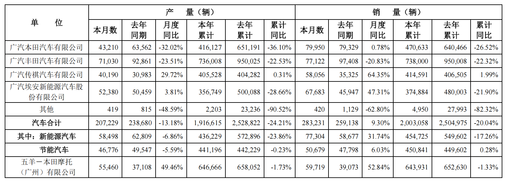 本田、丰田领跌！广汽集团2024年销量同比减少20.04%