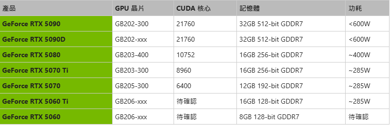 RTX50系要来咯 索泰证实5090配32GB GDDR7显存 用料扎实