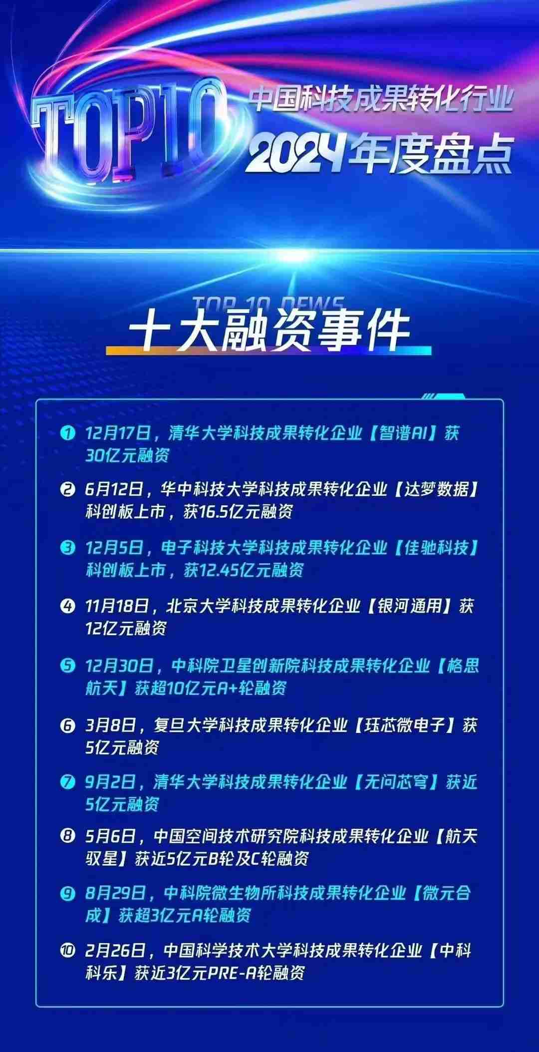 中国科技成果转化行业年度十大融资事件发布，科大硅谷片区企业上榜