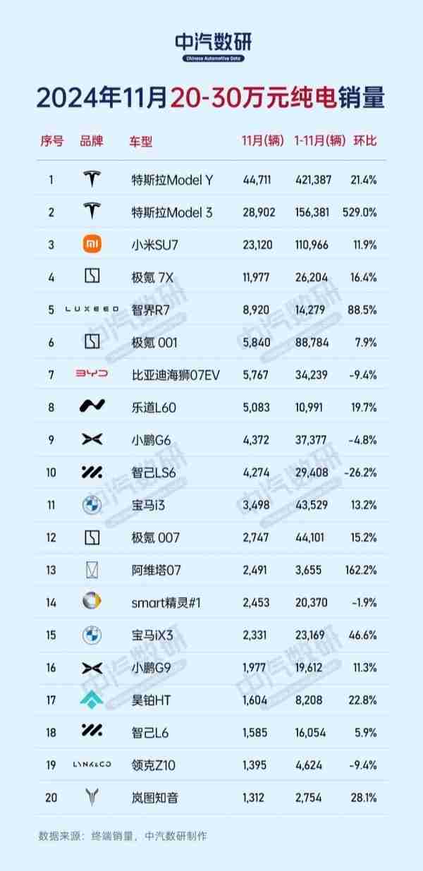 11月20-30万纯电汽车销量：特斯拉Model Y领跑市场