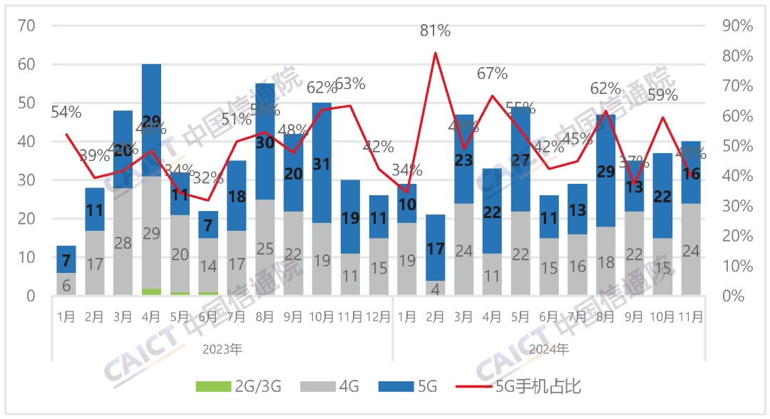 中国信通院：2024年11月国内手机出货量2960.6万部 5G手机占比92.3%