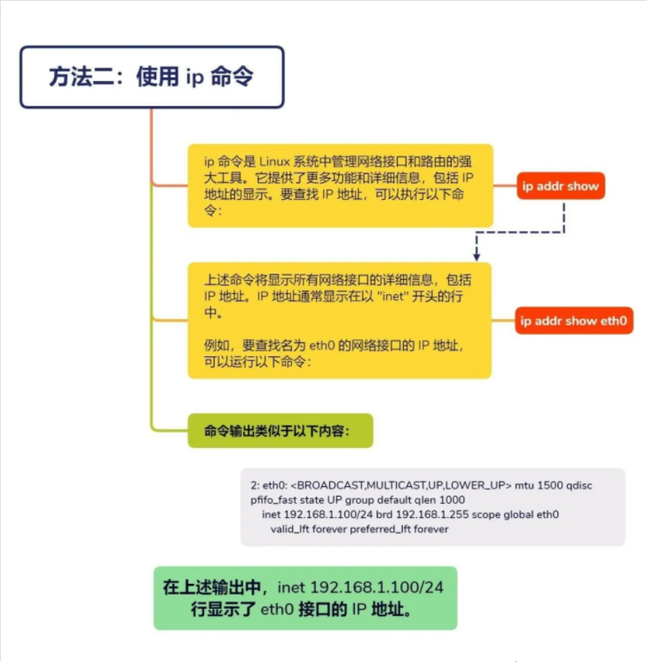 在 Linux 中查找 IP 地址的 3 种简单方法