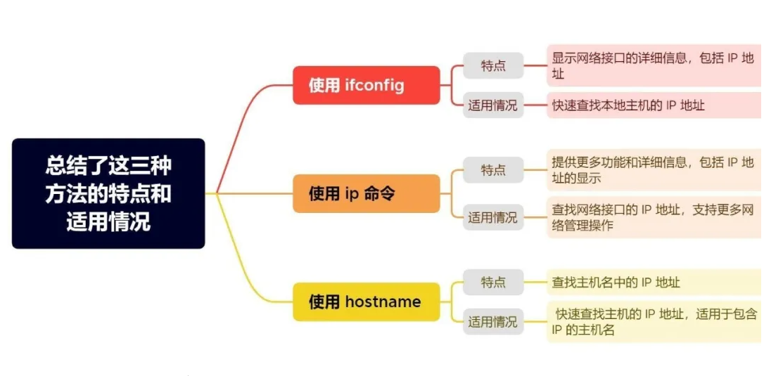 在 Linux 中查找 IP 地址的 3 种简单方法