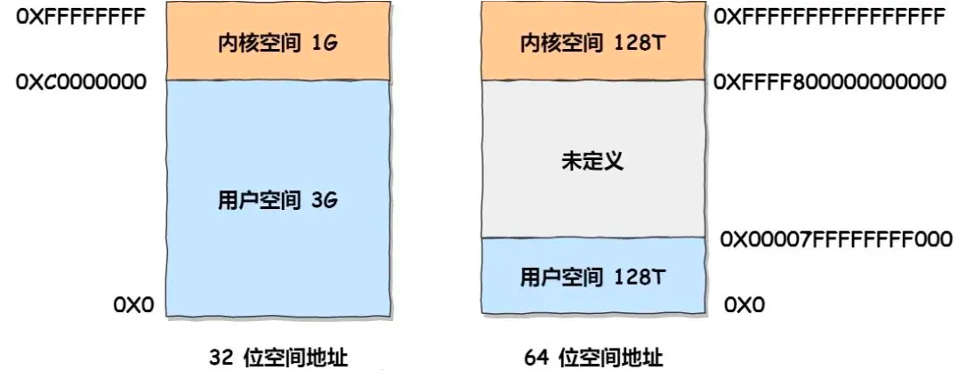 一文读懂Linux内存分配策略