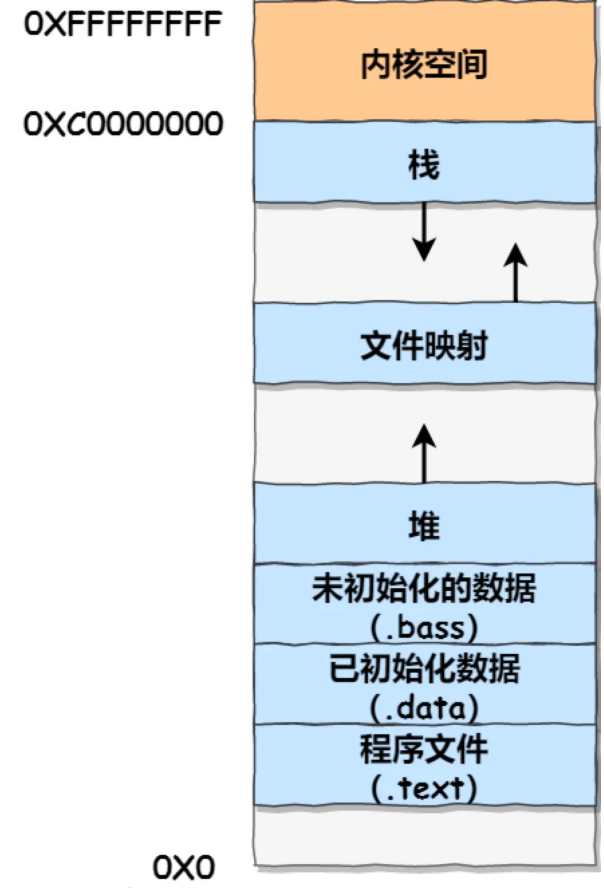 一文读懂Linux内存分配策略