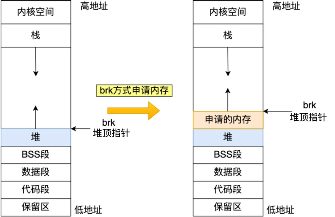 一文读懂Linux内存分配策略