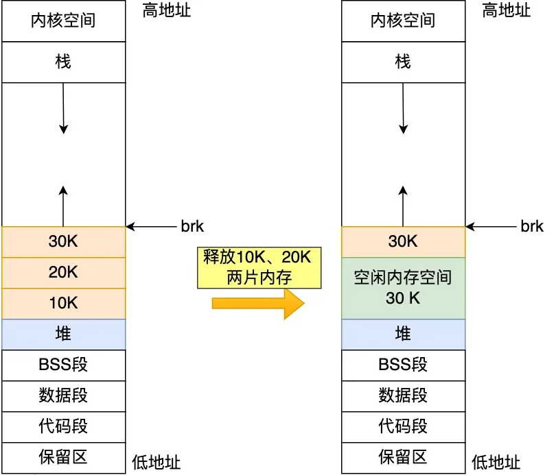 一文读懂Linux内存分配策略