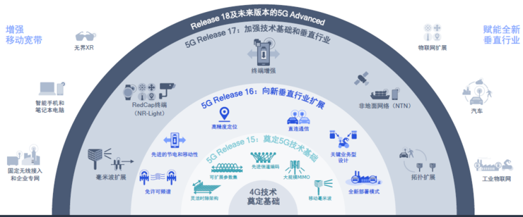 卫星电话、高铁不断网、直连通讯，5G第三版标准R17中的「黑科技」