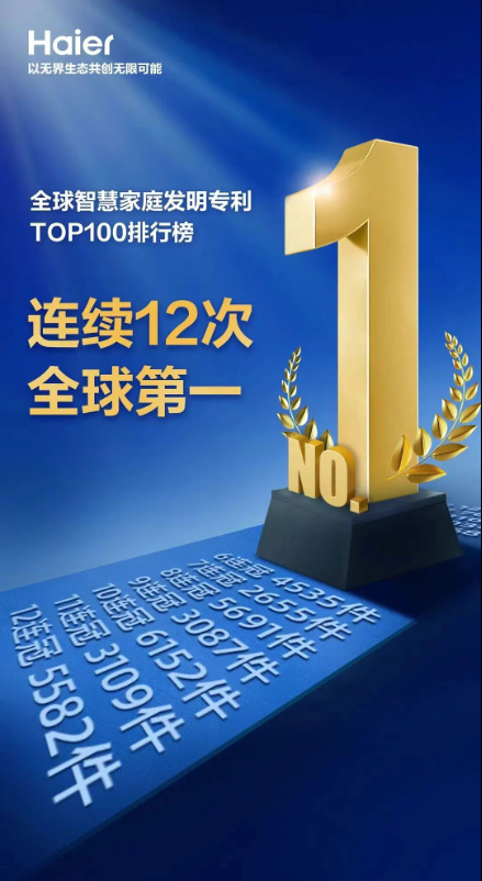 智慧家庭发明专利再添5582件！海尔智家全球12连冠